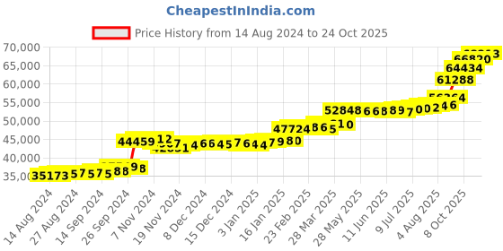 tatacliq.com PC Jeweller Ahanta 22 kt Gold Ring pc jeweller Price History Graph from 14 Aug 2024 to 24 Oct 2025