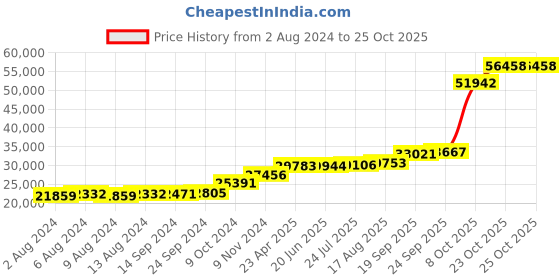 tatacliq.com PC Jeweller Ahimsa 18k Gold Ring for Women pc jeweller Price History Graph from 2 Aug 2024 to 24 Oct 2025