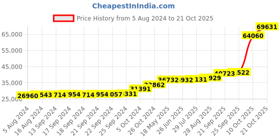 tatacliq.com PC Jeweller Ahimsa 18k Gold Ring for Women pc jeweller Price History Graph from 5 Aug 2024 to 21 Oct 2025