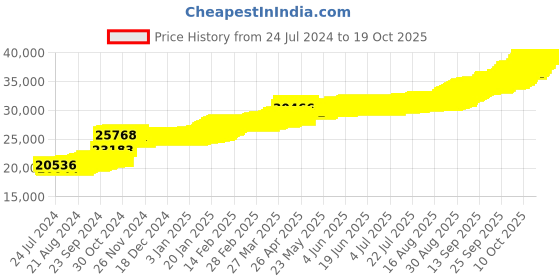 tatacliq.com PC Jeweller Ahnay 22 kt Gold Pendant without Chain pc jeweller Price History Graph from 24 Jul 2024 to 17 Oct 2025