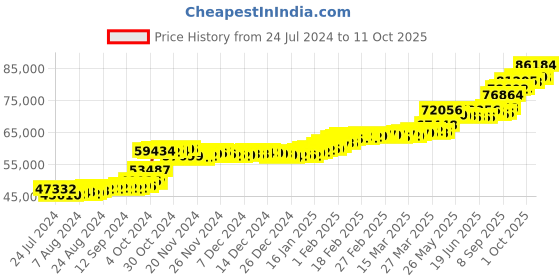 tatacliq.com PC Jeweller Ahren 22 kt Gold Ring pc jeweller Price History Graph from 24 Jul 2024 to 11 Oct 2025