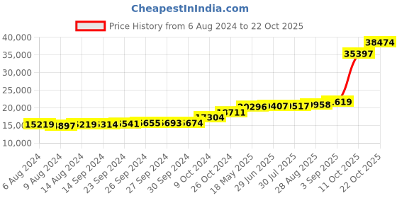 tatacliq.com PC Jeweller Aikyaa 18k Gold Ring for Women pc jeweller Price History Graph from 6 Aug 2024 to 22 Oct 2025