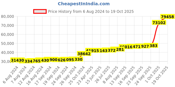 tatacliq.com PC Jeweller Ailbe 18k White Gold Ring for Women pc jeweller Price History Graph from 6 Aug 2024 to 19 Oct 2025