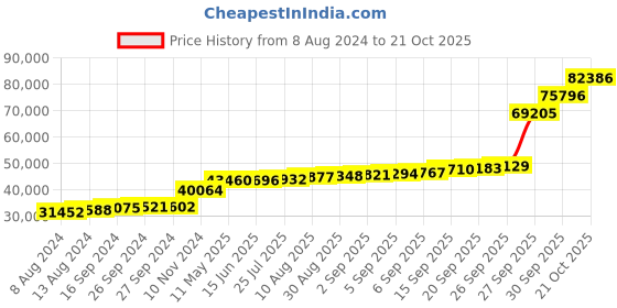 tatacliq.com PC Jeweller Ailbe 18k White Gold Ring for Women pc jeweller Price History Graph from 8 Aug 2024 to 21 Oct 2025