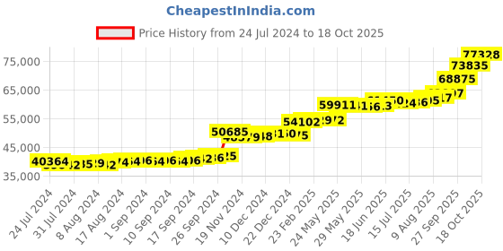 tatacliq.com PC Jeweller Ailbe 22 kt Gold Ring pc jeweller Price History Graph from 24 Jul 2024 to 18 Oct 2025