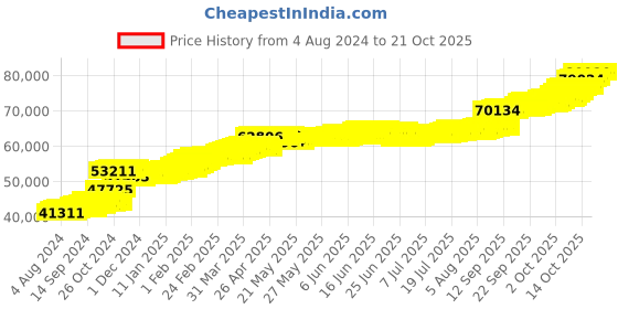 tatacliq.com PC Jeweller Ailbe 22 kt Gold Ring pc jeweller Price History Graph from 4 Aug 2024 to 20 Oct 2025