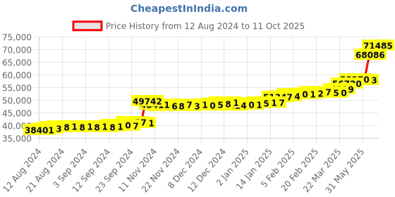 tatacliq.com PC Jeweller Ailbe 22 kt Gold Ring pc jeweller Price History Graph from 12 Aug 2024 to 11 Oct 2025