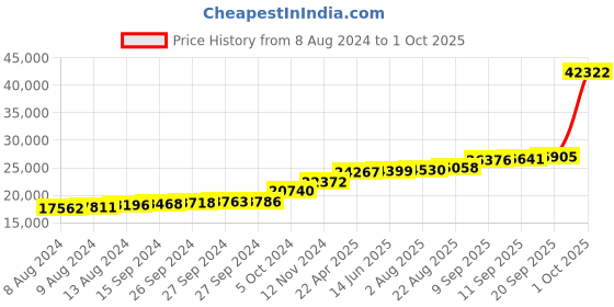 tatacliq.com PC Jeweller Aindri 18k Gold Ring for Women pc jeweller Price History Graph from 8 Aug 2024 to 1 Oct 2025