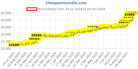 tatacliq.com PC Jeweller Aindri 22 kt Gold Ring pc jeweller Price History Graph from 25 Jul 2024 to 24 Oct 2025
