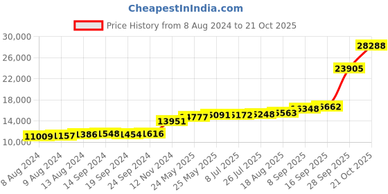 tatacliq.com PC Jeweller Ajitha 18k Gold Ring for Women pc jeweller Price History Graph from 8 Aug 2024 to 21 Oct 2025