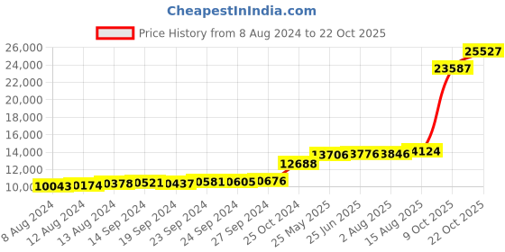 tatacliq.com PC Jeweller Ajitha 18k Gold Ring for Women pc jeweller Price History Graph from 8 Aug 2024 to 22 Oct 2025