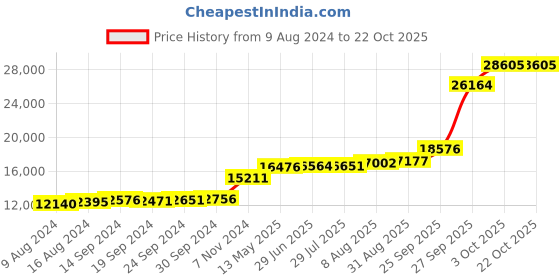 tatacliq.com PC Jeweller Ajitha 18k Gold Ring for Women pc jeweller Price History Graph from 9 Aug 2024 to 22 Oct 2025