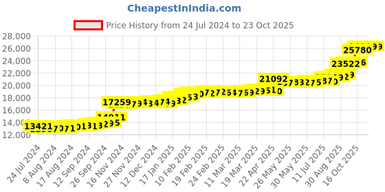 tatacliq.com PC Jeweller Ajitha 22 kt Gold Ring pc jeweller Price History Graph from 24 Jul 2024 to 22 Oct 2025
