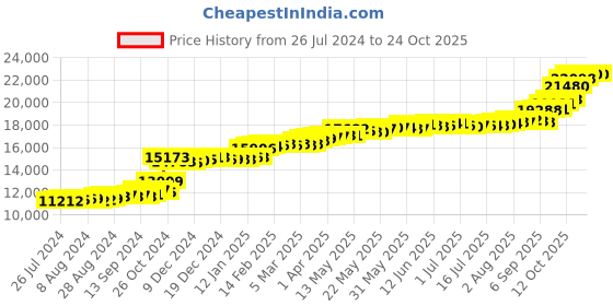 tatacliq.com PC Jeweller Ajitha 22 kt Gold Ring pc jeweller Price History Graph from 26 Jul 2024 to 21 Oct 2025