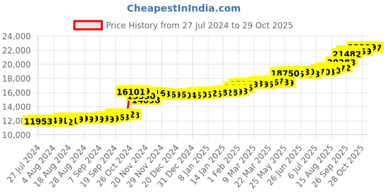 tatacliq.com PC Jeweller Ajitha 22 kt Gold Ring pc jeweller Price History Graph from 27 Jul 2024 to 29 Oct 2025