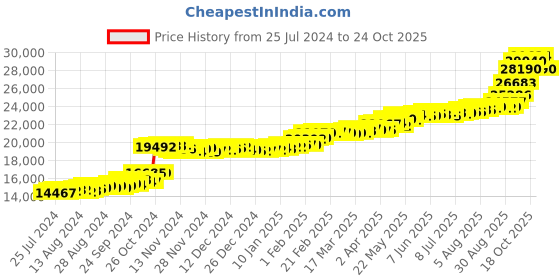 tatacliq.com PC Jeweller Akalka 22 kt Gold Ring pc jeweller Price History Graph from 25 Jul 2024 to 24 Oct 2025