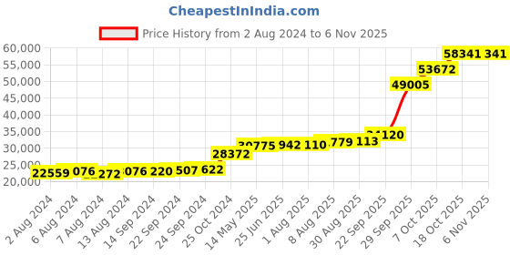 tatacliq.com PC Jeweller Akhila 18k Gold Ring for Women pc jeweller Price History Graph from 2 Aug 2024 to 3 Nov 2025