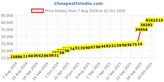 tatacliq.com PC Jeweller Akhila 18k Gold Ring for Women pc jeweller Price History Graph from 7 Aug 2024 to 21 Oct 2025
