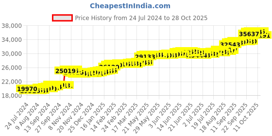 tatacliq.com PC Jeweller Akhila 22 kt Gold Ring pc jeweller Price History Graph from 24 Jul 2024 to 28 Oct 2025