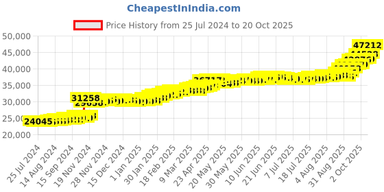 tatacliq.com PC Jeweller Akhila 22 kt Gold Ring pc jeweller Price History Graph from 25 Jul 2024 to 20 Oct 2025