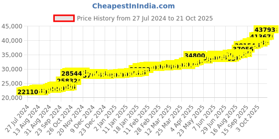 tatacliq.com PC Jeweller Akhila 22 kt Gold Ring pc jeweller Price History Graph from 27 Jul 2024 to 20 Oct 2025