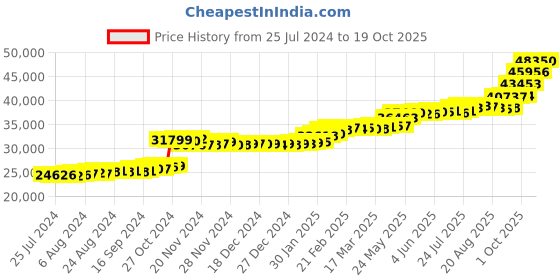 tatacliq.com PC Jeweller Akhira 22 kt Gold Ring pc jeweller Price History Graph from 25 Jul 2024 to 19 Oct 2025