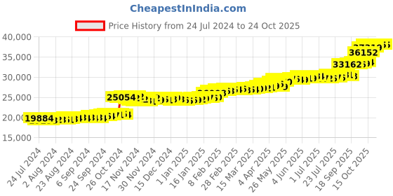 tatacliq.com PC Jeweller Akhira 22 kt Gold Ring pc jeweller Price History Graph from 24 Jul 2024 to 22 Oct 2025