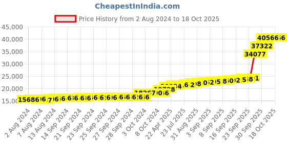 tatacliq.com PC Jeweller Akhuratha 18k Gold Pendant without Chain for Unisex pc jeweller Price History Graph from 2 Aug 2024 to 17 Oct 2025