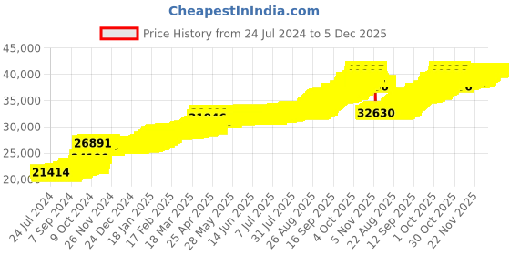 tatacliq.com PC Jeweller Alampata 22 kt Gold Pendant without Chain pc jeweller Price History Graph from 24 Jul 2024 to 5 Dec 2025
