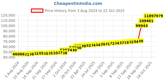 tatacliq.com PC Jeweller Albrecht 18k Gold Ring for Men pc jeweller Price History Graph from 3 Aug 2024 to 21 Oct 2025