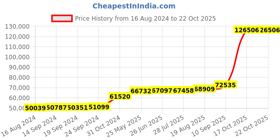 tatacliq.com PC Jeweller Albrecht 18k Gold Ring for Men pc jeweller Price History Graph from 16 Aug 2024 to 21 Oct 2025