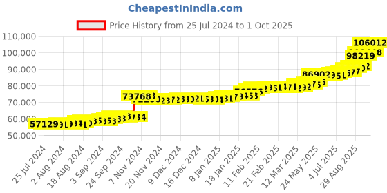 tatacliq.com PC Jeweller Albrecht 22 kt Gold Ring pc jeweller Price History Graph from 25 Jul 2024 to 1 Oct 2025