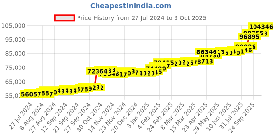 tatacliq.com PC Jeweller Albrecht 22 kt Gold Ring pc jeweller Price History Graph from 27 Jul 2024 to 3 Oct 2025