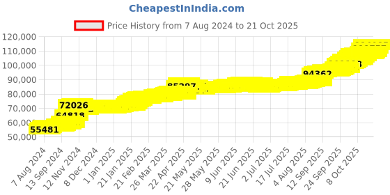tatacliq.com PC Jeweller Albrecht 22 kt Gold Ring pc jeweller Price History Graph from 7 Aug 2024 to 21 Oct 2025