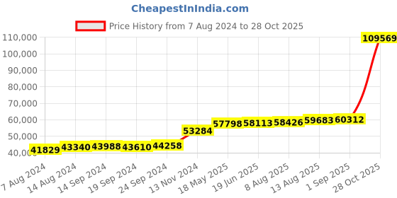 tatacliq.com PC Jeweller Alhmanic 18k Gold Ring for Men pc jeweller Price History Graph from 7 Aug 2024 to 28 Oct 2025