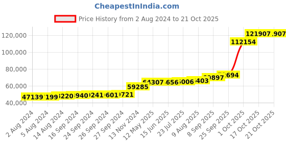 tatacliq.com PC Jeweller Alhmanic 18k Gold Ring for Men pc jeweller Price History Graph from 2 Aug 2024 to 21 Oct 2025