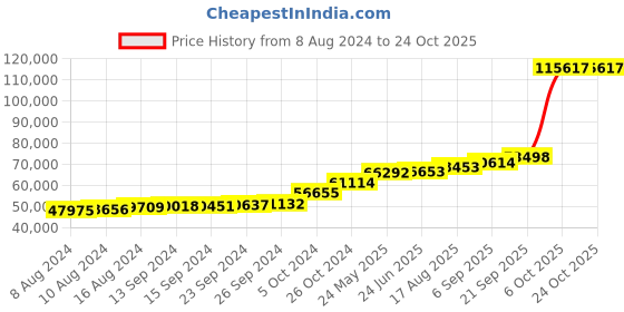 tatacliq.com PC Jeweller Alhmanic 18k Gold Ring for Men pc jeweller Price History Graph from 8 Aug 2024 to 24 Oct 2025