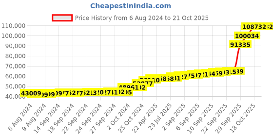 tatacliq.com PC Jeweller Alhmanic 18k Gold Ring for Men pc jeweller Price History Graph from 6 Aug 2024 to 20 Oct 2025