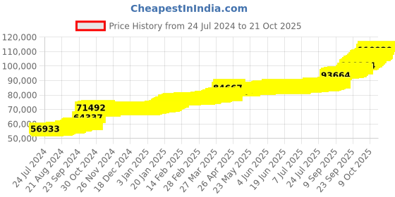 tatacliq.com PC Jeweller Alhmanic 22 kt Gold Ring pc jeweller Price History Graph from 24 Jul 2024 to 20 Oct 2025