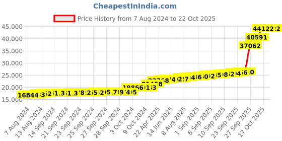 tatacliq.com PC Jeweller Alinda 18k Gold Earrings for Women pc jeweller Price History Graph from 7 Aug 2024 to 22 Oct 2025