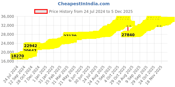 tatacliq.com PC Jeweller Almika 22 kt Gold Pendant without Chain pc jeweller Price History Graph from 24 Jul 2024 to 4 Dec 2025