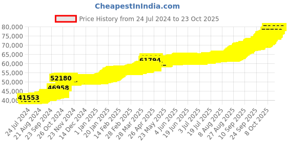 tatacliq.com PC Jeweller Ambuja 22 kt Gold Earrings pc jeweller Price History Graph from 24 Jul 2024 to 23 Oct 2025