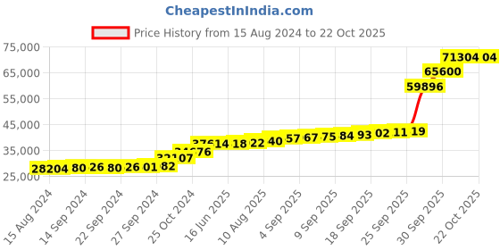 tatacliq.com PC Jeweller Amit 18k Gold Ring for Men pc jeweller Price History Graph from 15 Aug 2024 to 22 Oct 2025