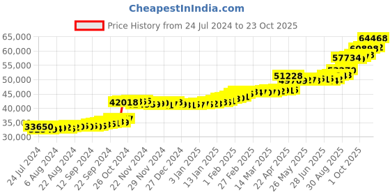 tatacliq.com PC Jeweller Amit 22 kt Gold Ring pc jeweller Price History Graph from 24 Jul 2024 to 23 Oct 2025