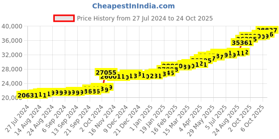 tatacliq.com PC Jeweller Amol 22 kt Gold Ring pc jeweller Price History Graph from 27 Jul 2024 to 24 Oct 2025