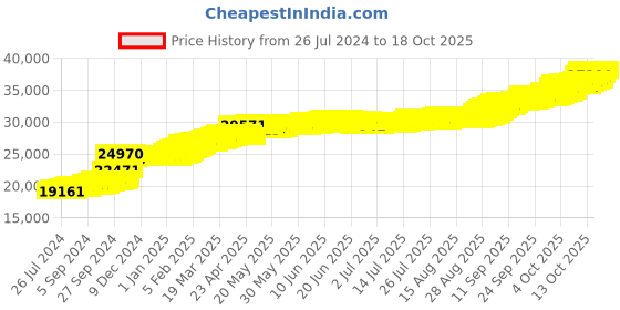 tatacliq.com PC Jeweller Amol 22 kt Gold Ring pc jeweller Price History Graph from 26 Jul 2024 to 18 Oct 2025