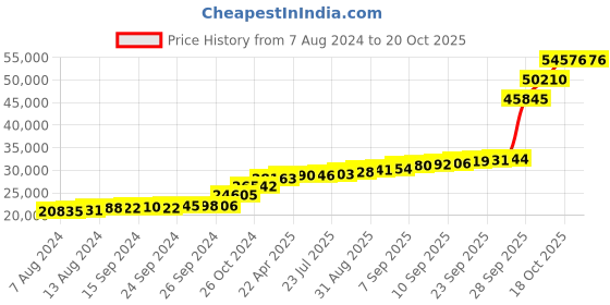 tatacliq.com PC Jeweller Anci 18k Gold Ring for Women pc jeweller Price History Graph from 7 Aug 2024 to 18 Oct 2025