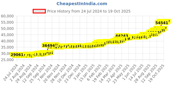 tatacliq.com PC Jeweller Anci 22 kt Gold Ring pc jeweller Price History Graph from 24 Jul 2024 to 19 Oct 2025