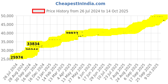 tatacliq.com PC Jeweller Anci 22 kt Gold Ring pc jeweller Price History Graph from 26 Jul 2024 to 14 Oct 2025