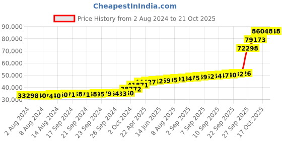 tatacliq.com PC Jeweller Andor 18k Gold Ring for Women pc jeweller Price History Graph from 2 Aug 2024 to 21 Oct 2025